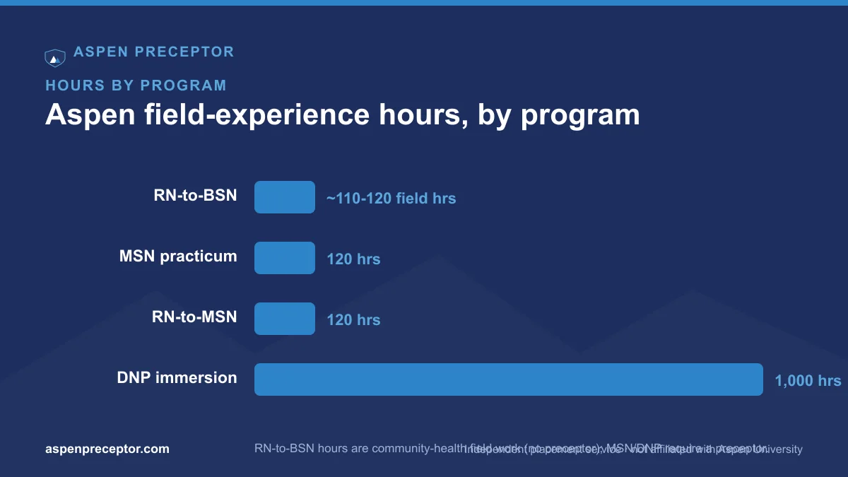 Aspen nursing field-experience hours by program