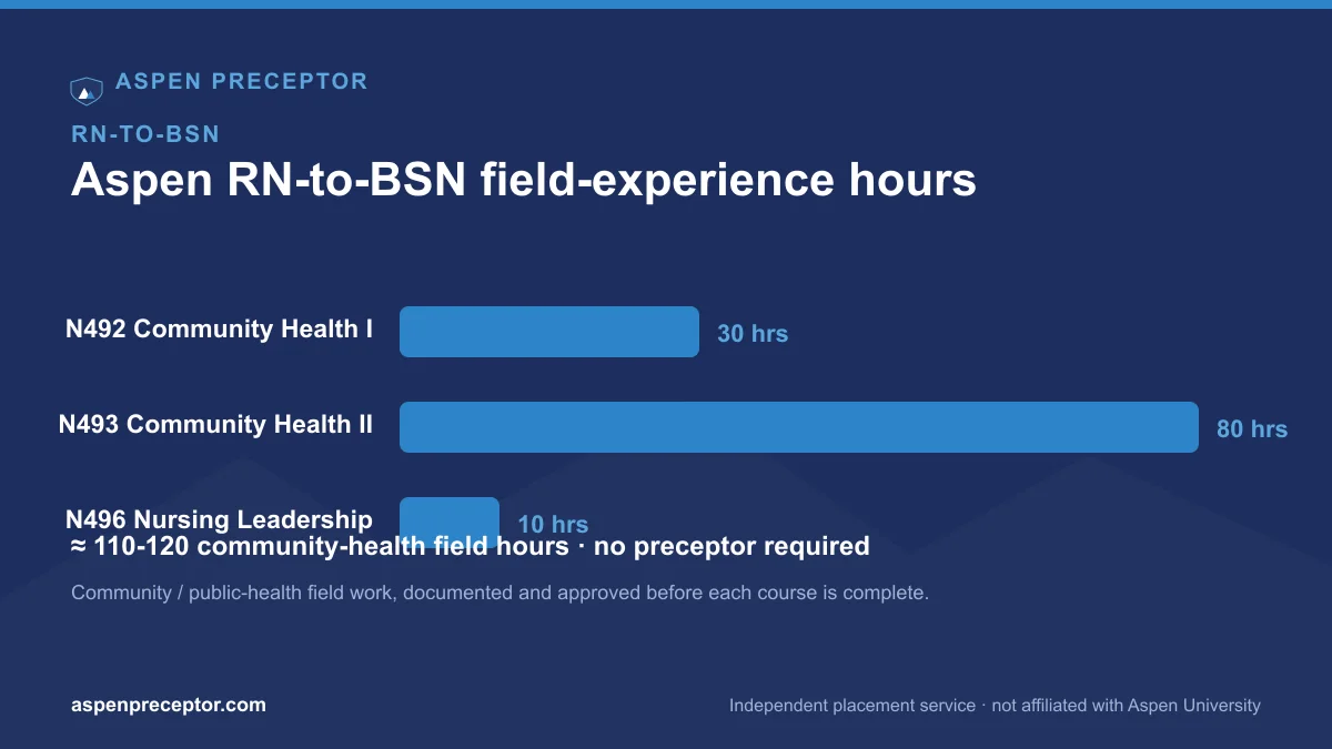 Aspen RN-to-BSN community-health field hours (30 + 80 + 10)